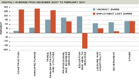 Share of Job Vacancies and Lost Employment by Industries