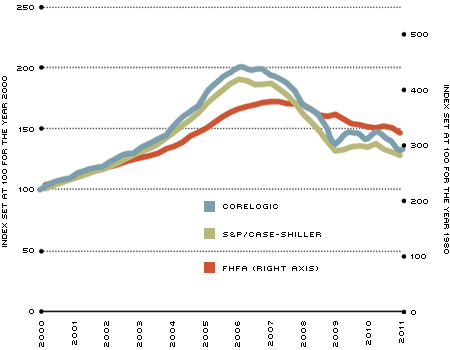 Repeat Sales Indexes