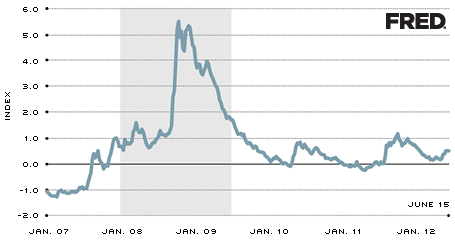 St. Louis Financial Stress Index