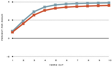 expected overnight rate chart