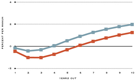 term premium chart