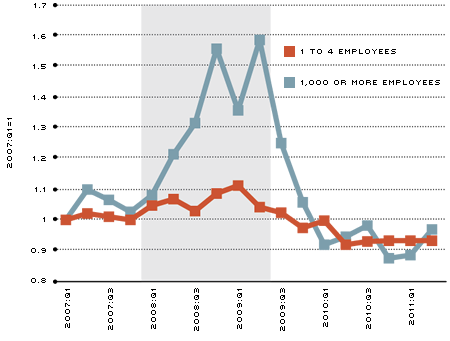 job loss firm size figure 1