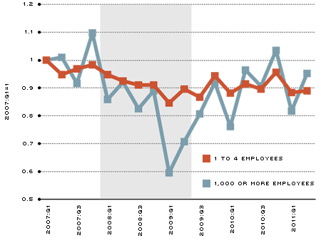 job gains by firm size fig 2