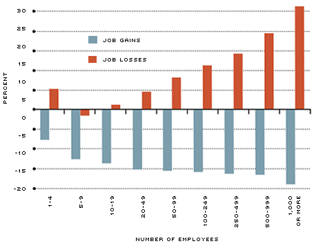 change in job gains and losses