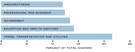 largest sectors by employment chart