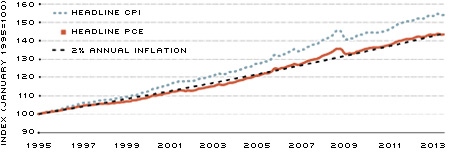 CPI vs. PCE