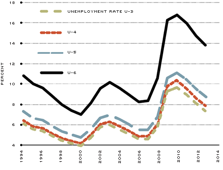 Unemployment Rates