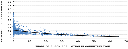 Black Population Share and Mobility: All Commuting Zones 