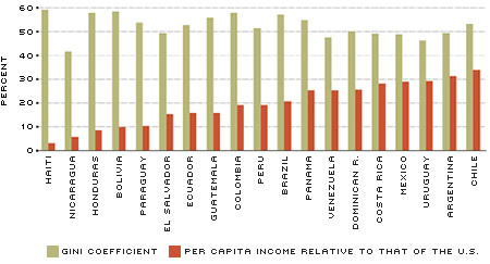 Latin America: Average Income and Inequality, 2000-2010