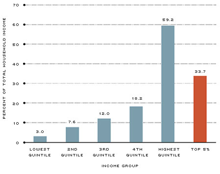 Share of 2010 Household Income,  by Income Group