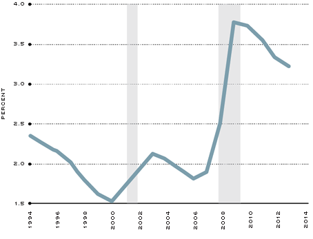 Employed Part Time for Economic Reasons, Population Shares