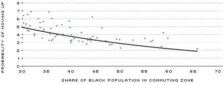 Black Population Share and Mobility: Selected=