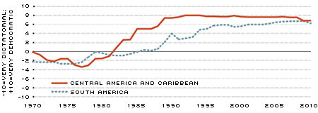 Latin America: Democratization Index