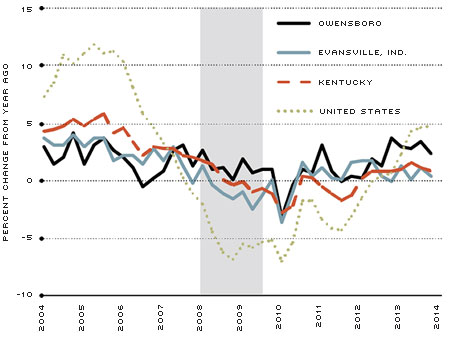 House Price Index