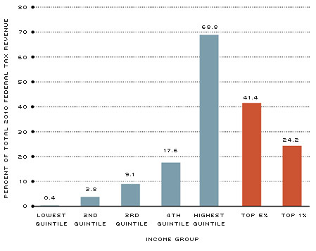 Shares of 2010 Federal Tax Revenue,  by Income Group 