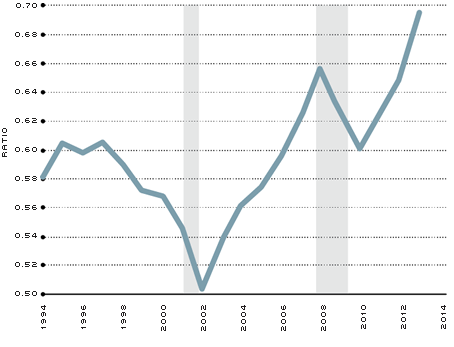 Ratio of Employed Part Time for Economic Reasons to Unemployed
