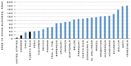 Doing Business in Latin America, World Rankings 2013