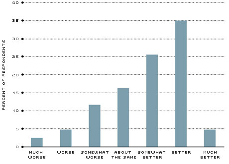 Expectations about Local Economic Conditions in 2014