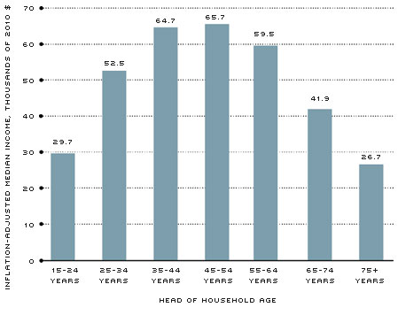 2010 Median Household Income,  by Head of Household Age 