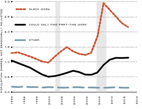 Employed Part Time for Economic Reasons, by Reason