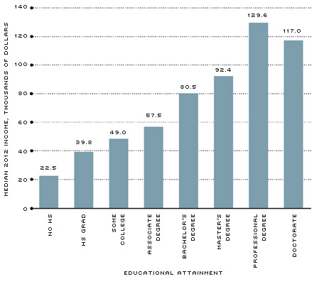 2012 Median Income, by Educational Attainment