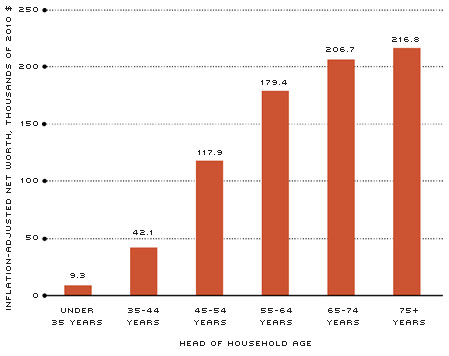 2012 Median Income, by Head of Household Age 