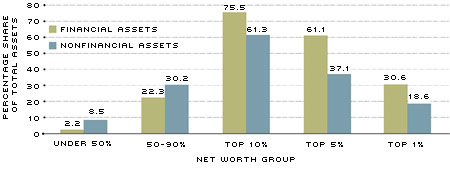 Share of 2010 Financial and Nonfinancial Assets, by Net Worth Group 