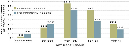 Share of 2010 Financial and Nonfinancial Assets, by Net Worth Group