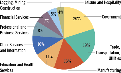 Nonfarm Employment by Sector