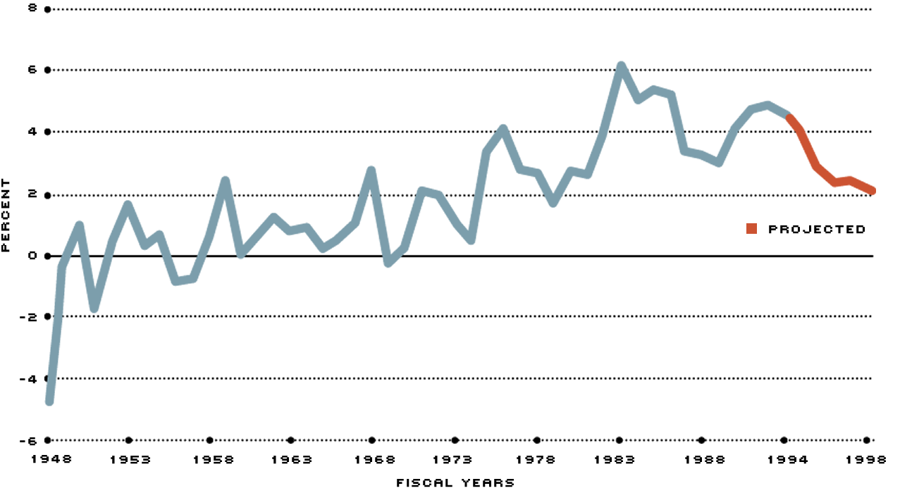 deficit's share of gdp