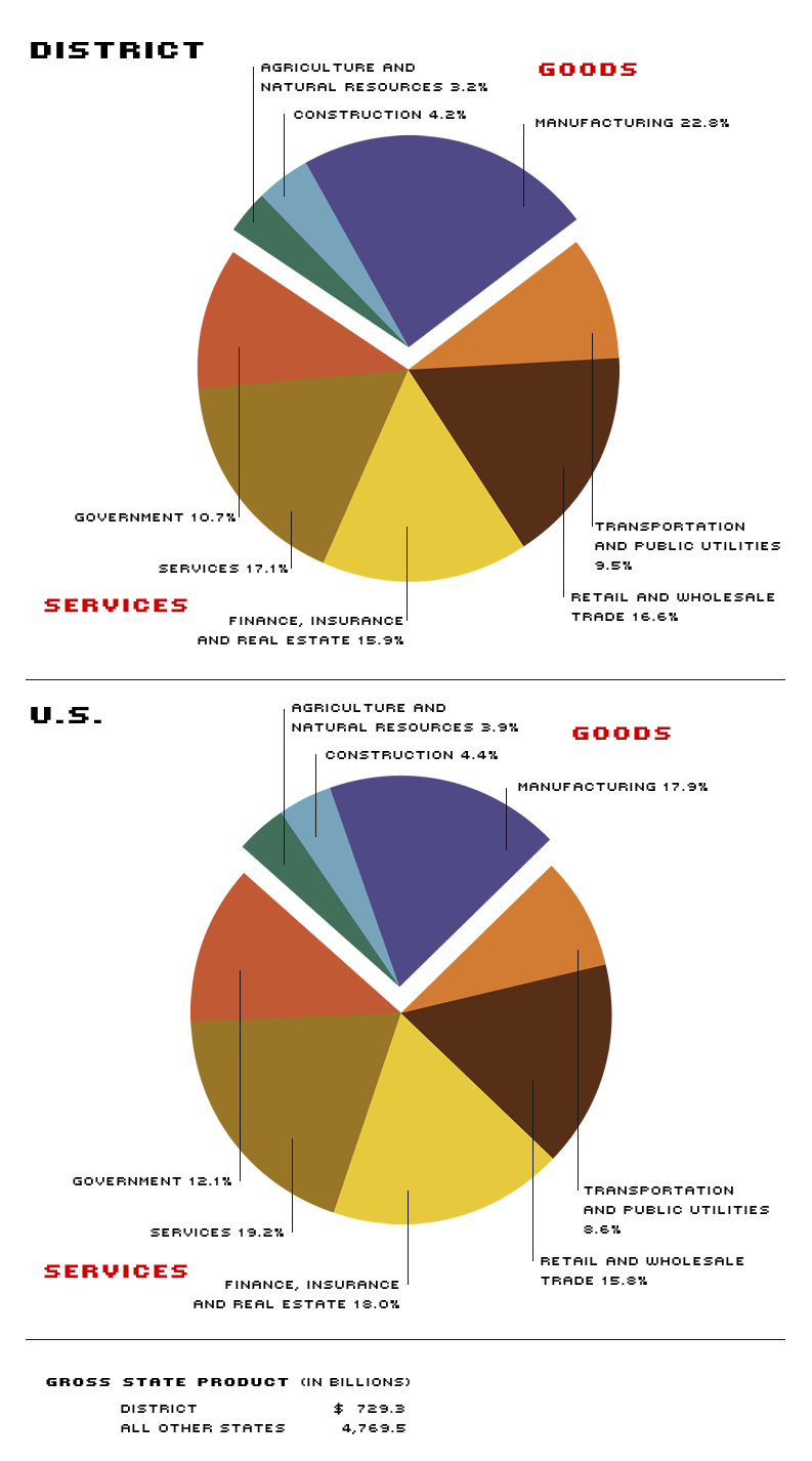 gross state product by industry