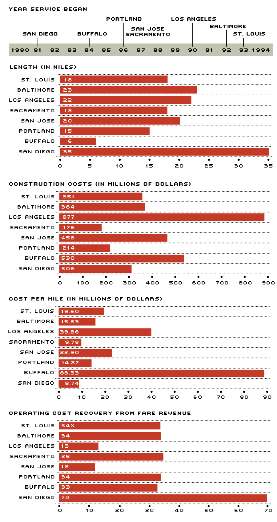 comparison of light rail systems