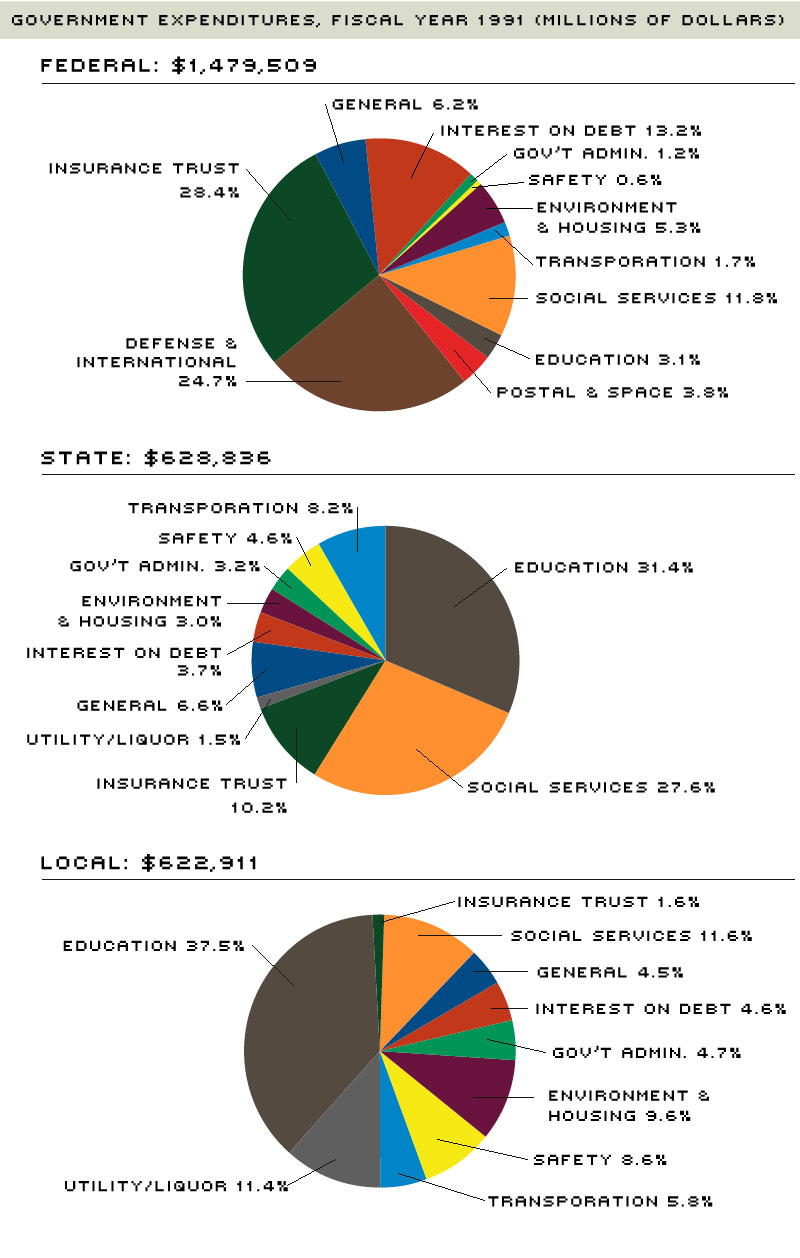 govt expenditures