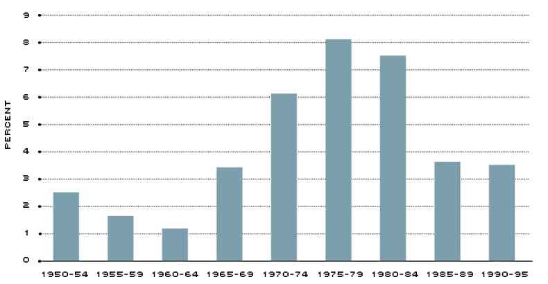 CPI inflation rates