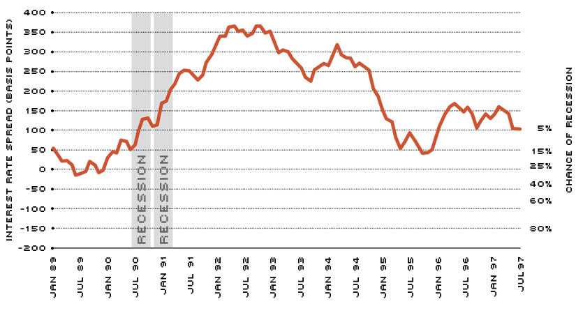 probability of a recession