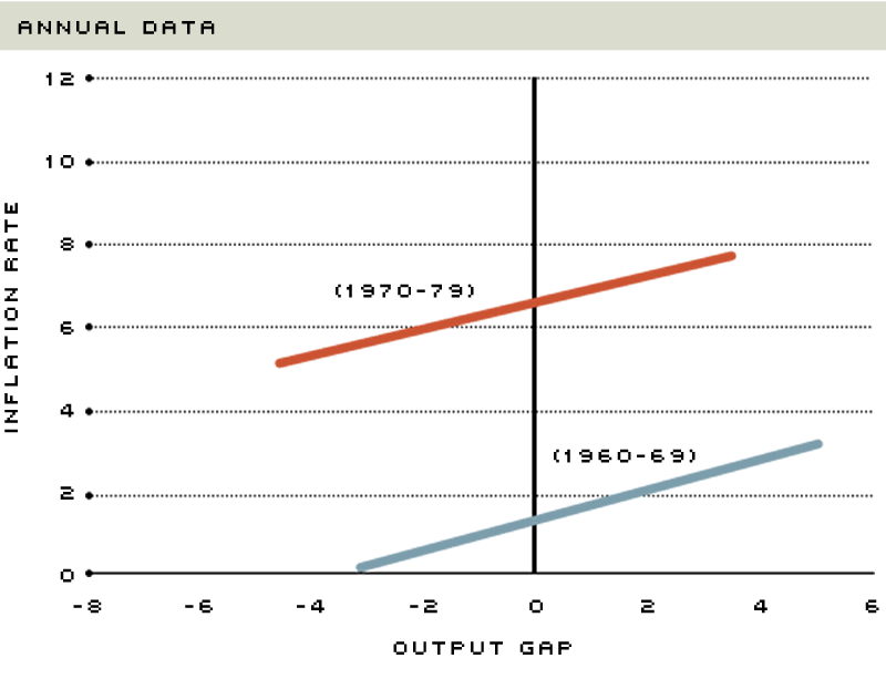 phillips curve 60s and 70s