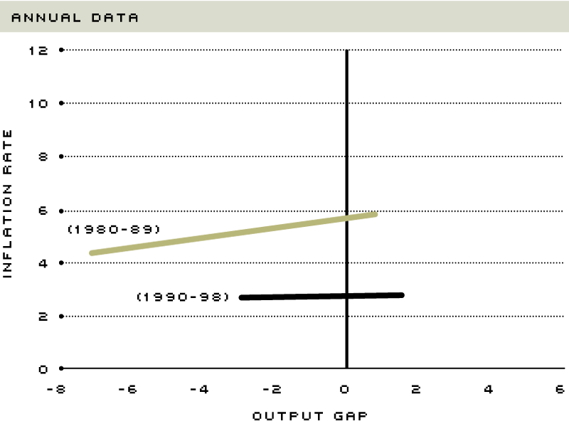 phillips curve 80s and 90s