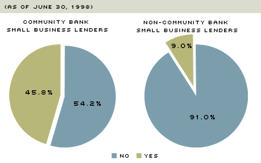 small banks and businesses