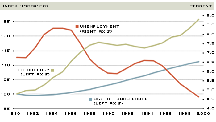 Casino Revenue Growth