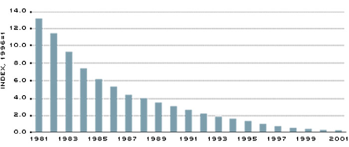 Casino Revenue Growth