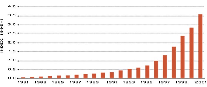 Casino Revenue Growth