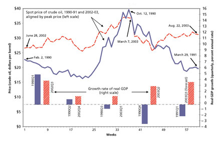 Oil prices chart