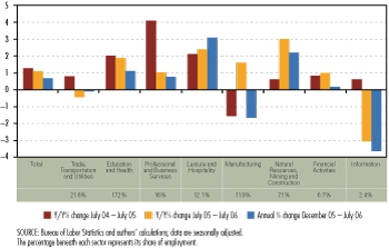 Private Nonfarm Employment