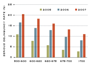 subprime chart