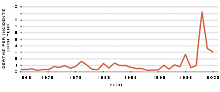 Casino Revenue Growth