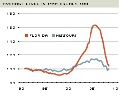 Casino Revenue Growth