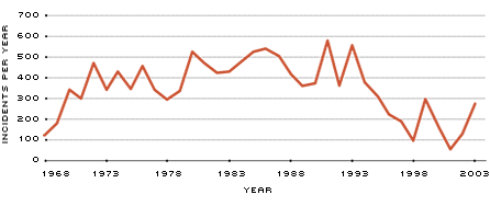 Casino Revenue Growth