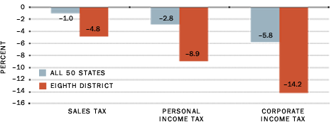 Fiscal Year 2010 Change in Tax Revenue Collections