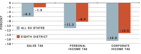 Fiscal Year 2009 Change in Tax Revenue Collections