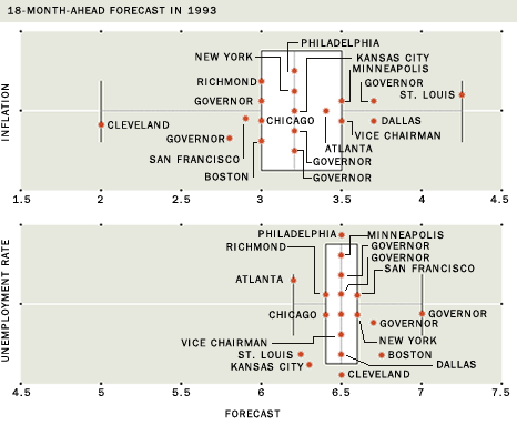 Forecast Disagreement among FOMC Members